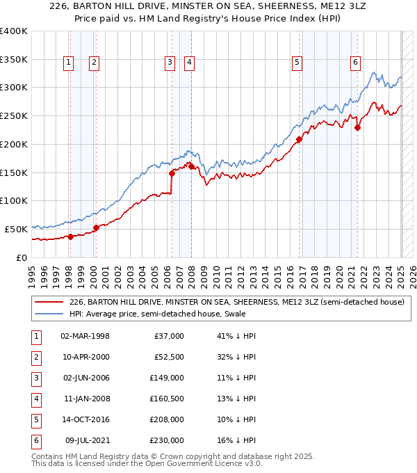 226, BARTON HILL DRIVE, MINSTER ON SEA, SHEERNESS, ME12 3LZ: Price paid vs HM Land Registry's House Price Index