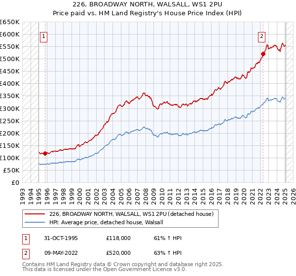 226, BROADWAY NORTH, WALSALL, WS1 2PU: Price paid vs HM Land Registry's House Price Index