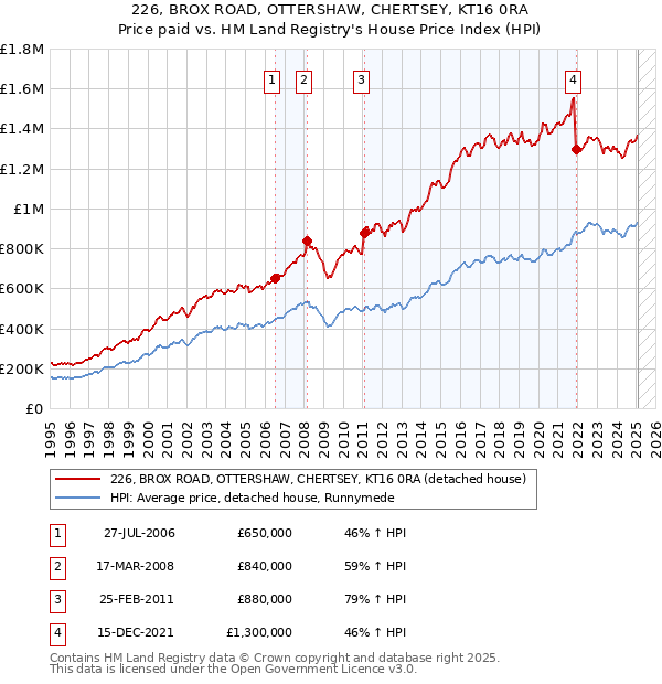 226, BROX ROAD, OTTERSHAW, CHERTSEY, KT16 0RA: Price paid vs HM Land Registry's House Price Index