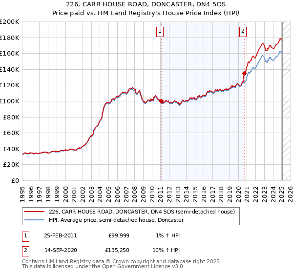 226, CARR HOUSE ROAD, DONCASTER, DN4 5DS: Price paid vs HM Land Registry's House Price Index
