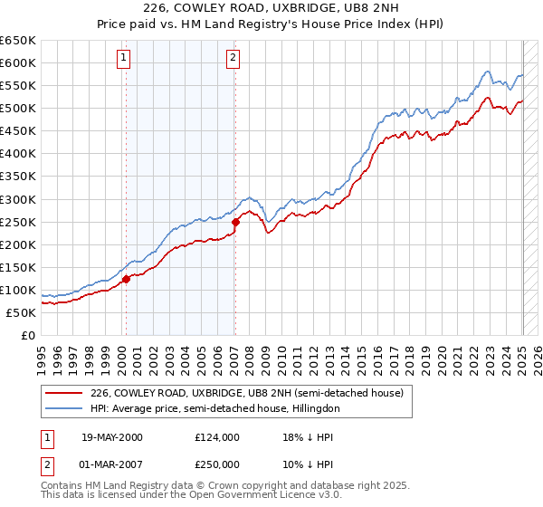 226, COWLEY ROAD, UXBRIDGE, UB8 2NH: Price paid vs HM Land Registry's House Price Index