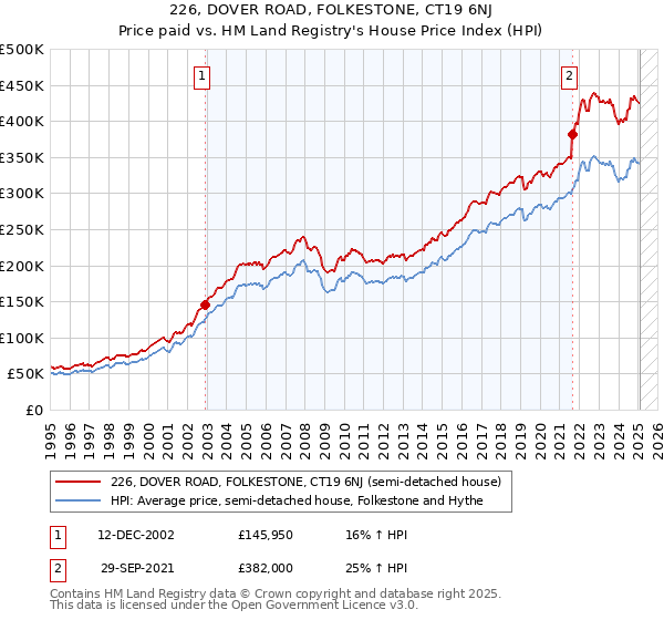 226, DOVER ROAD, FOLKESTONE, CT19 6NJ: Price paid vs HM Land Registry's House Price Index