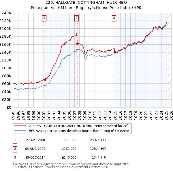 226, HALLGATE, COTTINGHAM, HU16 4BQ: Price paid vs HM Land Registry's House Price Index