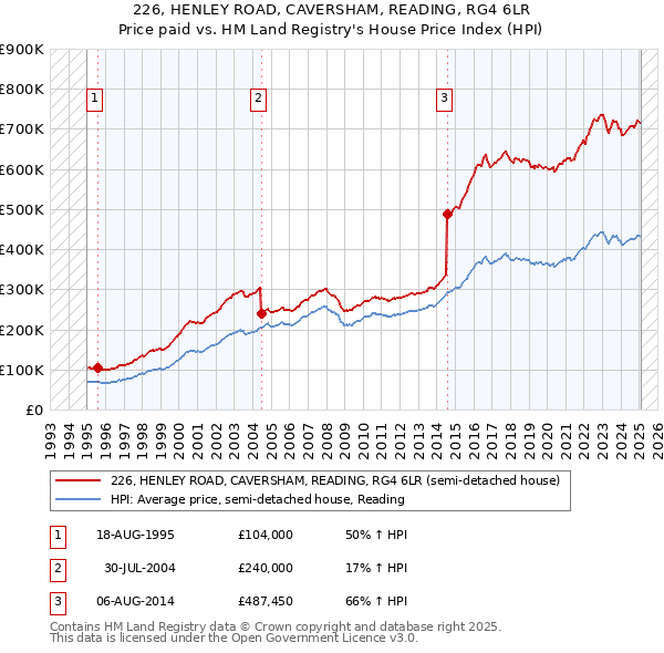 226, HENLEY ROAD, CAVERSHAM, READING, RG4 6LR: Price paid vs HM Land Registry's House Price Index