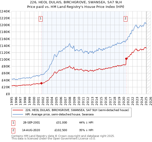 226, HEOL DULAIS, BIRCHGROVE, SWANSEA, SA7 9LH: Price paid vs HM Land Registry's House Price Index