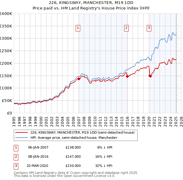 226, KINGSWAY, MANCHESTER, M19 1DD: Price paid vs HM Land Registry's House Price Index