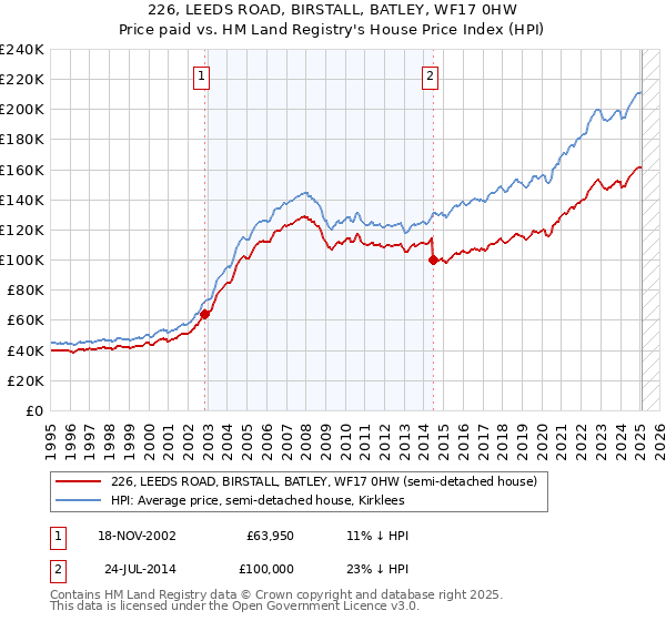 226, LEEDS ROAD, BIRSTALL, BATLEY, WF17 0HW: Price paid vs HM Land Registry's House Price Index