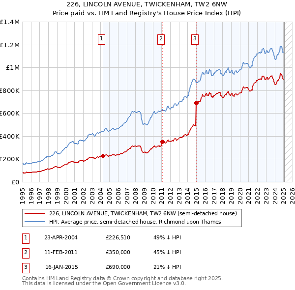 226, LINCOLN AVENUE, TWICKENHAM, TW2 6NW: Price paid vs HM Land Registry's House Price Index