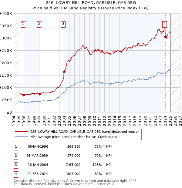 226, LOWRY HILL ROAD, CARLISLE, CA3 0EG: Price paid vs HM Land Registry's House Price Index