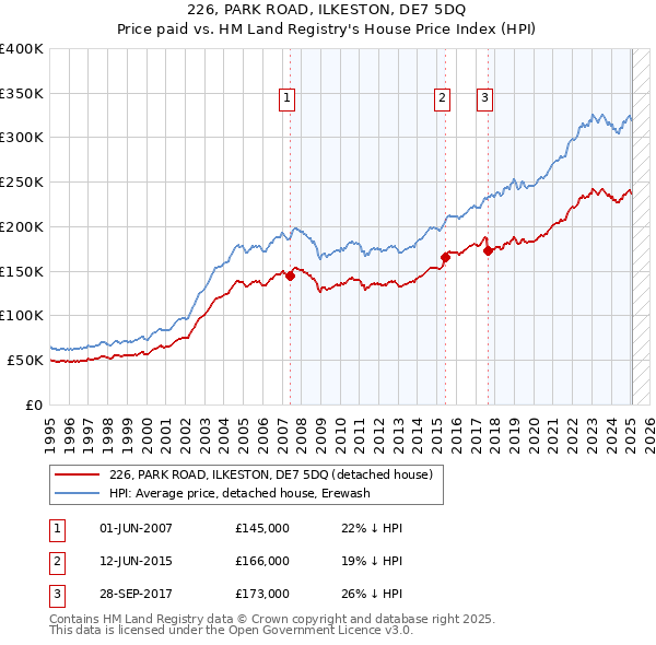 226, PARK ROAD, ILKESTON, DE7 5DQ: Price paid vs HM Land Registry's House Price Index