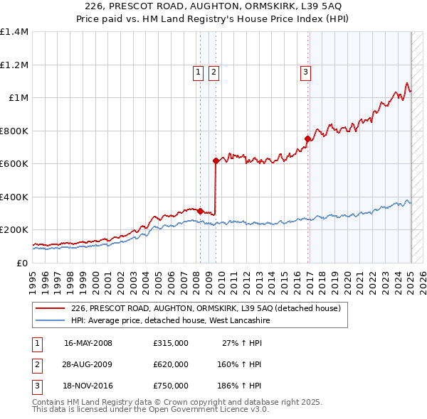226, PRESCOT ROAD, AUGHTON, ORMSKIRK, L39 5AQ: Price paid vs HM Land Registry's House Price Index