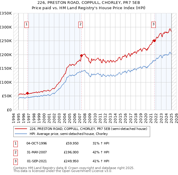 226, PRESTON ROAD, COPPULL, CHORLEY, PR7 5EB: Price paid vs HM Land Registry's House Price Index