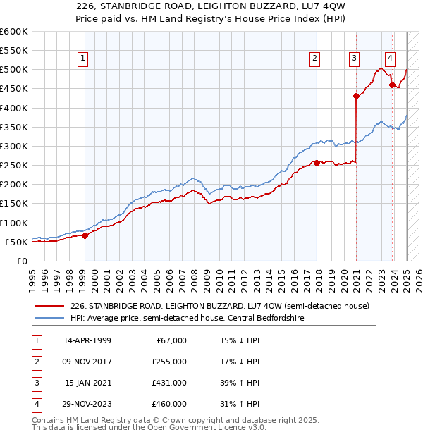226, STANBRIDGE ROAD, LEIGHTON BUZZARD, LU7 4QW: Price paid vs HM Land Registry's House Price Index
