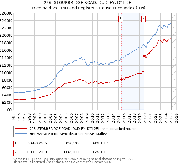 226, STOURBRIDGE ROAD, DUDLEY, DY1 2EL: Price paid vs HM Land Registry's House Price Index