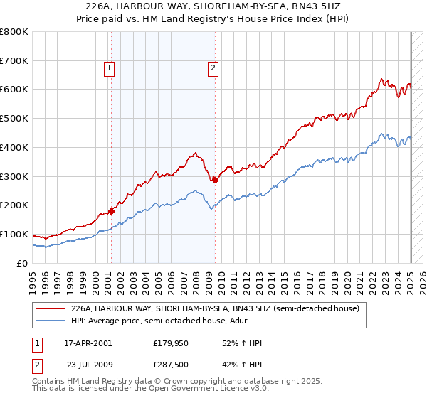 226A, HARBOUR WAY, SHOREHAM-BY-SEA, BN43 5HZ: Price paid vs HM Land Registry's House Price Index