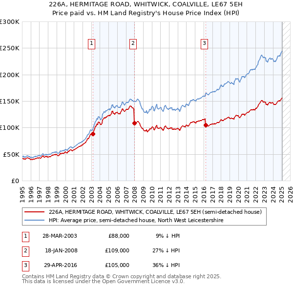 226A, HERMITAGE ROAD, WHITWICK, COALVILLE, LE67 5EH: Price paid vs HM Land Registry's House Price Index