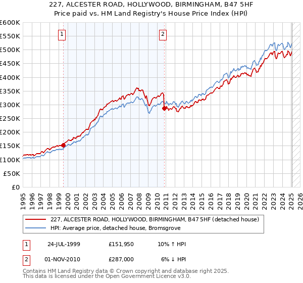 227, ALCESTER ROAD, HOLLYWOOD, BIRMINGHAM, B47 5HF: Price paid vs HM Land Registry's House Price Index