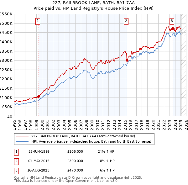 227, BAILBROOK LANE, BATH, BA1 7AA: Price paid vs HM Land Registry's House Price Index