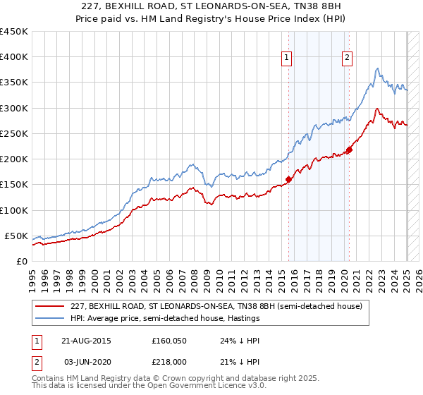 227, BEXHILL ROAD, ST LEONARDS-ON-SEA, TN38 8BH: Price paid vs HM Land Registry's House Price Index