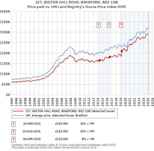227, BOLTON HALL ROAD, BRADFORD, BD2 1QB: Price paid vs HM Land Registry's House Price Index