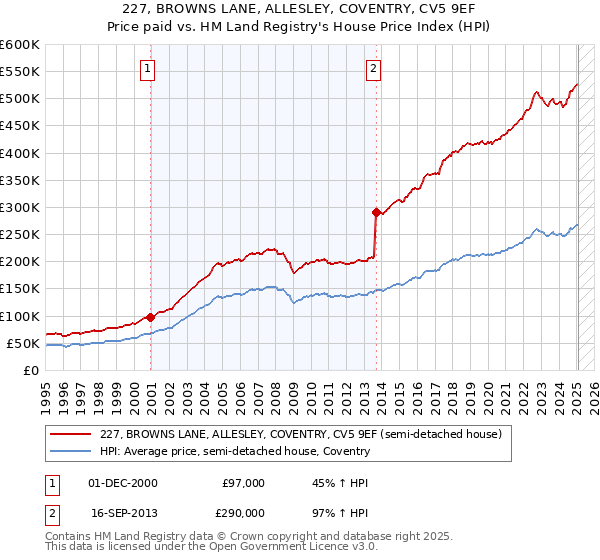 227, BROWNS LANE, ALLESLEY, COVENTRY, CV5 9EF: Price paid vs HM Land Registry's House Price Index