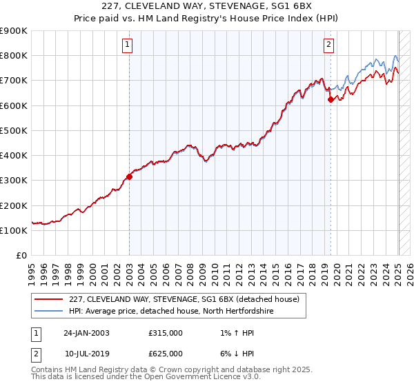 227, CLEVELAND WAY, STEVENAGE, SG1 6BX: Price paid vs HM Land Registry's House Price Index