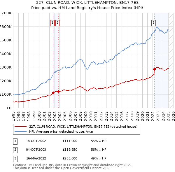 227, CLUN ROAD, WICK, LITTLEHAMPTON, BN17 7ES: Price paid vs HM Land Registry's House Price Index