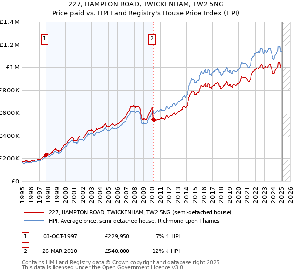 227, HAMPTON ROAD, TWICKENHAM, TW2 5NG: Price paid vs HM Land Registry's House Price Index