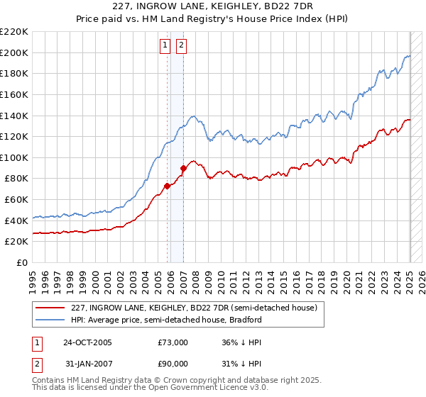 227, INGROW LANE, KEIGHLEY, BD22 7DR: Price paid vs HM Land Registry's House Price Index