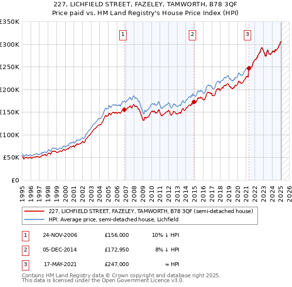 227, LICHFIELD STREET, FAZELEY, TAMWORTH, B78 3QF: Price paid vs HM Land Registry's House Price Index