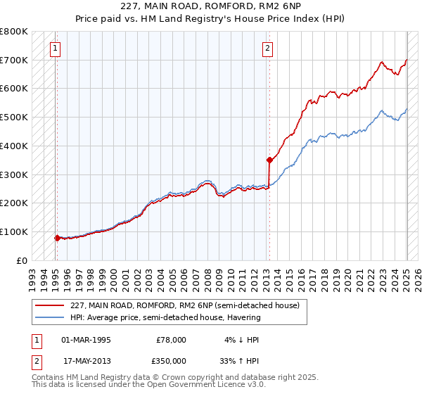 227, MAIN ROAD, ROMFORD, RM2 6NP: Price paid vs HM Land Registry's House Price Index