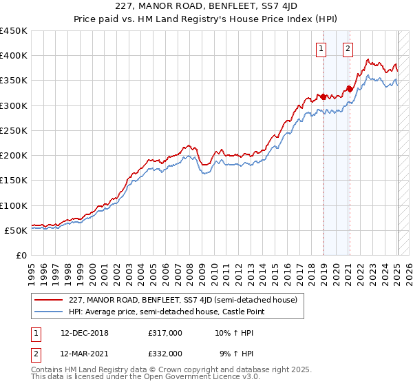 227, MANOR ROAD, BENFLEET, SS7 4JD: Price paid vs HM Land Registry's House Price Index