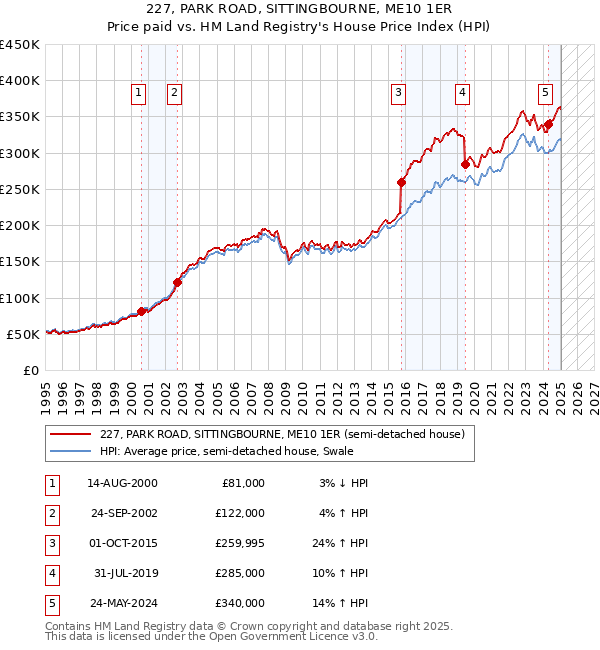 227, PARK ROAD, SITTINGBOURNE, ME10 1ER: Price paid vs HM Land Registry's House Price Index