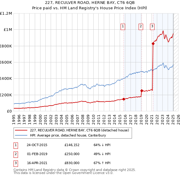 227, RECULVER ROAD, HERNE BAY, CT6 6QB: Price paid vs HM Land Registry's House Price Index