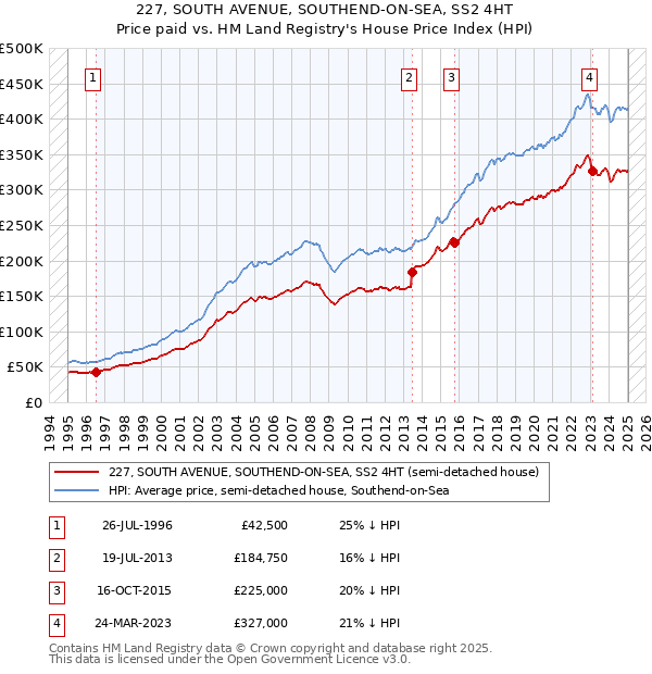 227, SOUTH AVENUE, SOUTHEND-ON-SEA, SS2 4HT: Price paid vs HM Land Registry's House Price Index