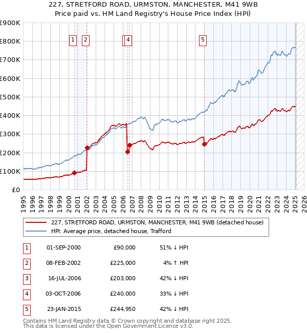 227, STRETFORD ROAD, URMSTON, MANCHESTER, M41 9WB: Price paid vs HM Land Registry's House Price Index