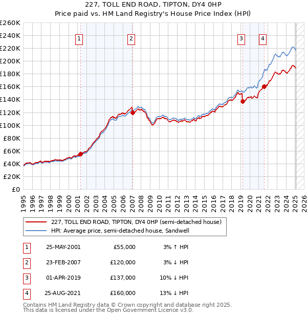 227, TOLL END ROAD, TIPTON, DY4 0HP: Price paid vs HM Land Registry's House Price Index