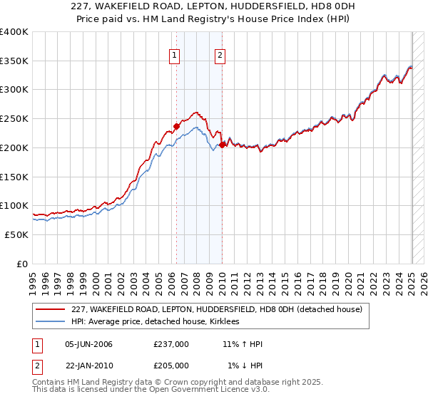 227, WAKEFIELD ROAD, LEPTON, HUDDERSFIELD, HD8 0DH: Price paid vs HM Land Registry's House Price Index