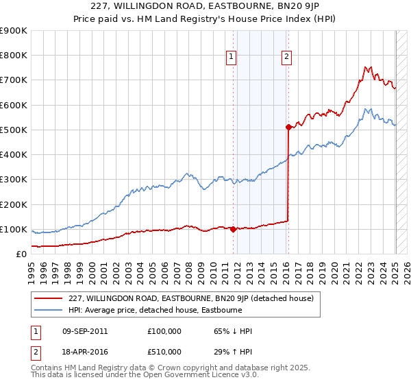 227, WILLINGDON ROAD, EASTBOURNE, BN20 9JP: Price paid vs HM Land Registry's House Price Index