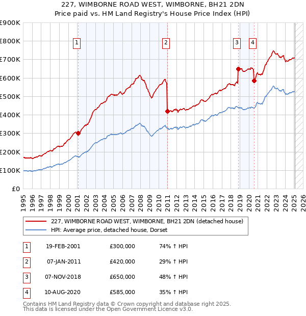 227, WIMBORNE ROAD WEST, WIMBORNE, BH21 2DN: Price paid vs HM Land Registry's House Price Index