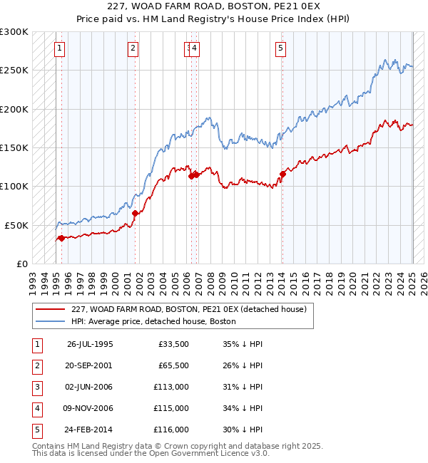 227, WOAD FARM ROAD, BOSTON, PE21 0EX: Price paid vs HM Land Registry's House Price Index