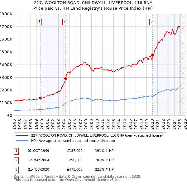 227, WOOLTON ROAD, CHILDWALL, LIVERPOOL, L16 8NA: Price paid vs HM Land Registry's House Price Index