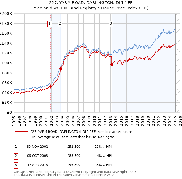 227, YARM ROAD, DARLINGTON, DL1 1EF: Price paid vs HM Land Registry's House Price Index
