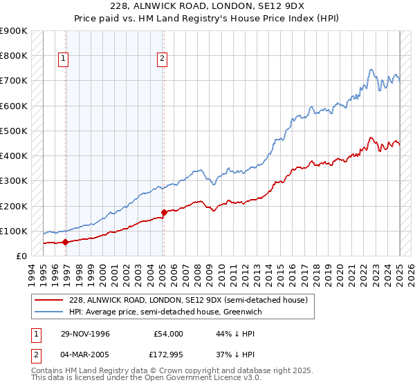 228, ALNWICK ROAD, LONDON, SE12 9DX: Price paid vs HM Land Registry's House Price Index