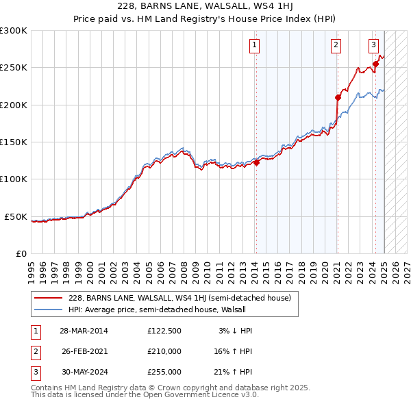 228, BARNS LANE, WALSALL, WS4 1HJ: Price paid vs HM Land Registry's House Price Index