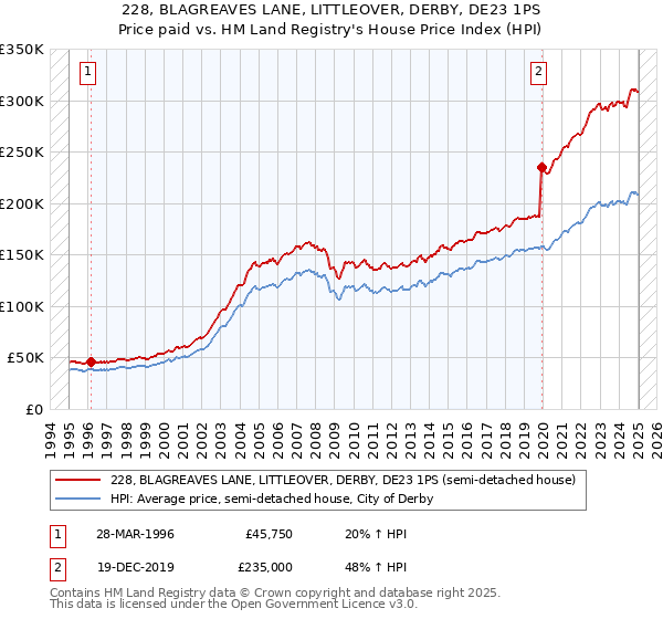 228, BLAGREAVES LANE, LITTLEOVER, DERBY, DE23 1PS: Price paid vs HM Land Registry's House Price Index