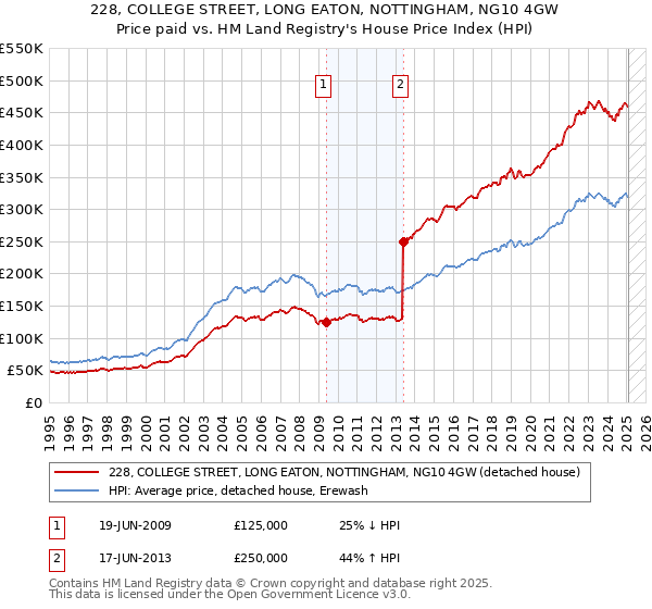 228, COLLEGE STREET, LONG EATON, NOTTINGHAM, NG10 4GW: Price paid vs HM Land Registry's House Price Index