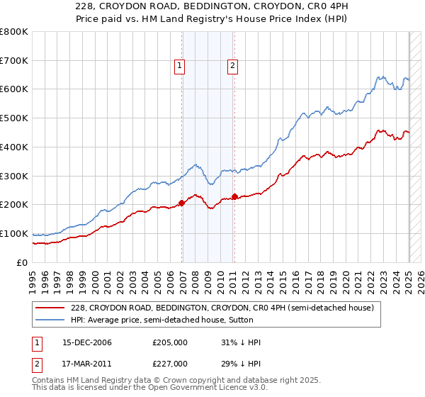 228, CROYDON ROAD, BEDDINGTON, CROYDON, CR0 4PH: Price paid vs HM Land Registry's House Price Index