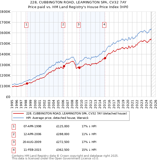 228, CUBBINGTON ROAD, LEAMINGTON SPA, CV32 7AY: Price paid vs HM Land Registry's House Price Index