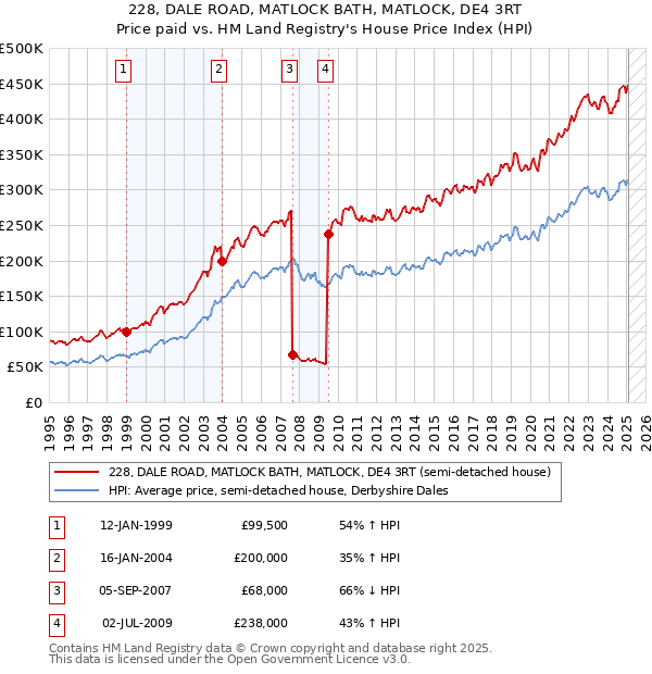 228, DALE ROAD, MATLOCK BATH, MATLOCK, DE4 3RT: Price paid vs HM Land Registry's House Price Index